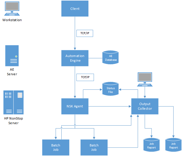 Architecture de l'agent AE pour HP NonStop Server